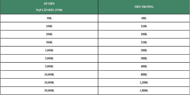 Chi tiết lì xì hội viên mới